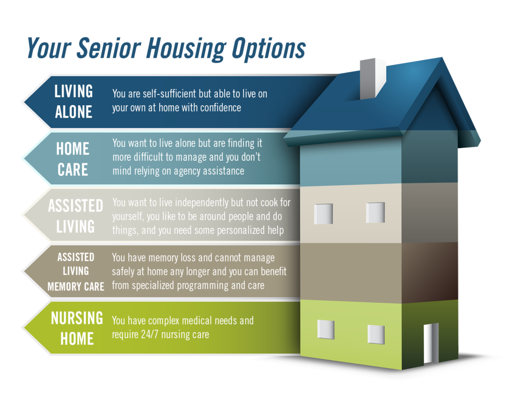 Senior Housing Options 