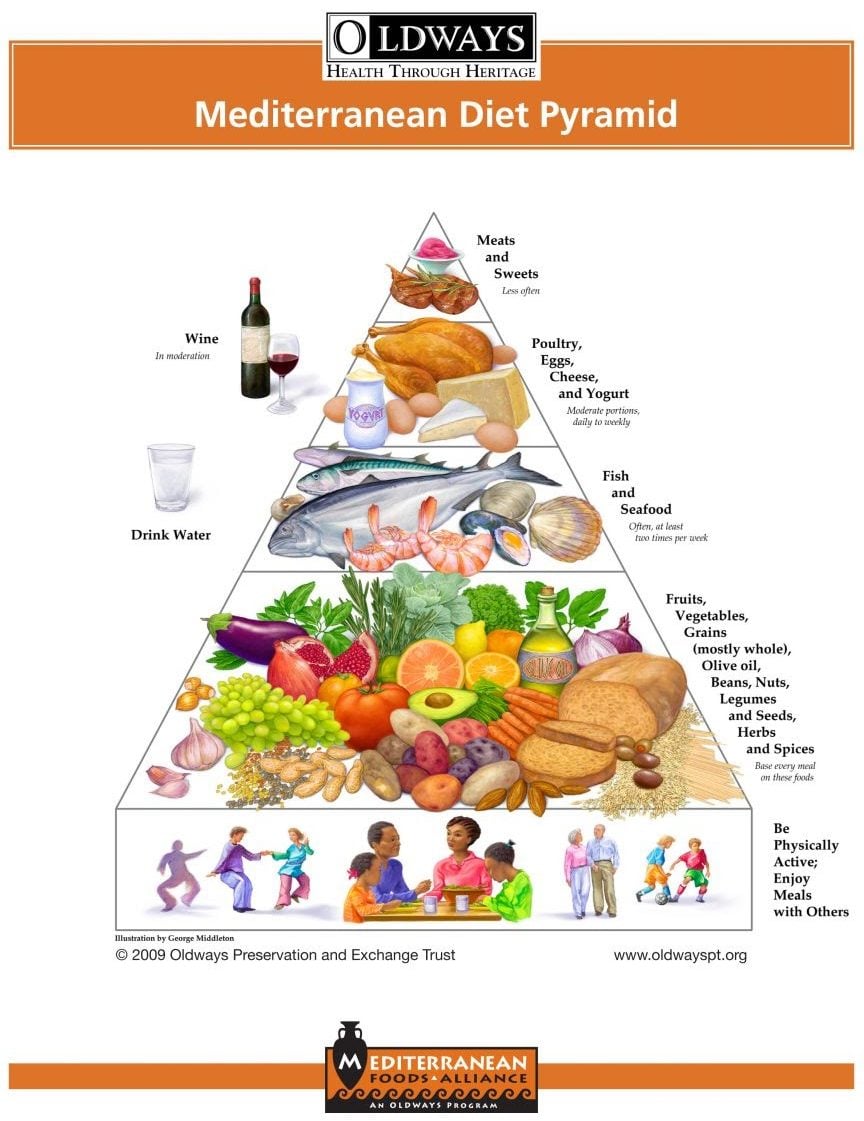 plant based mediterranean diet pyramid